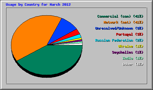 Usage by Country for March 2012