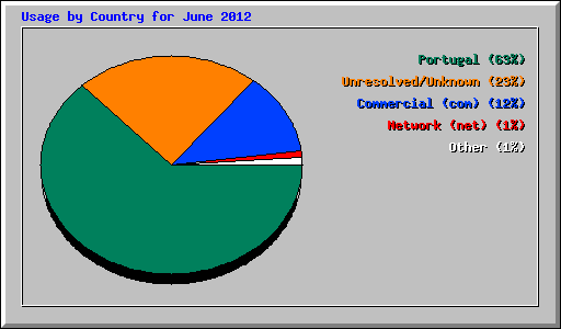 Usage by Country for June 2012