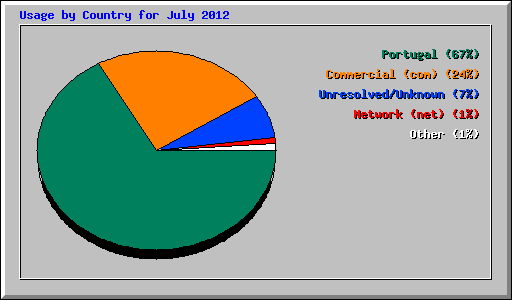 Usage by Country for July 2012