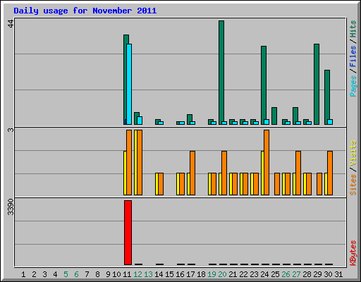 Daily usage for November 2011