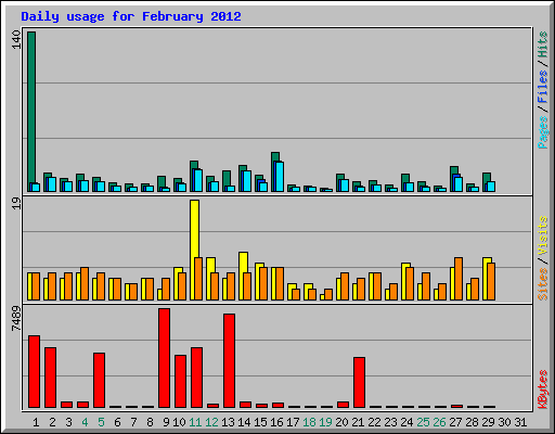 Daily usage for February 2012