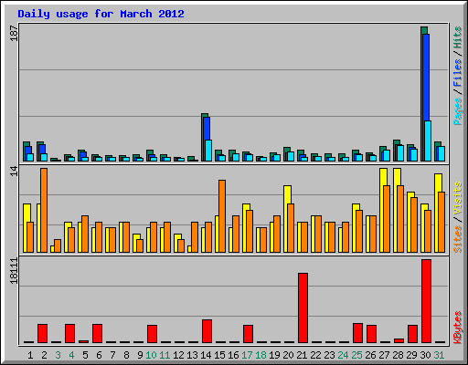 Daily usage for March 2012