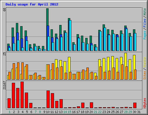 Daily usage for April 2012
