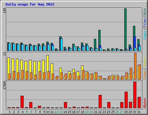 Daily usage for May 2012