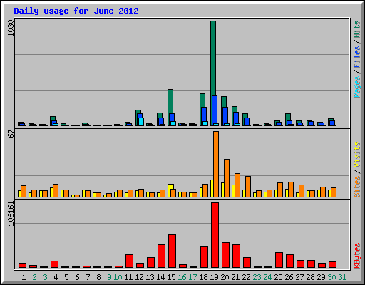 Daily usage for June 2012