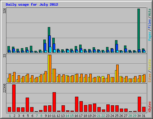 Daily usage for July 2012