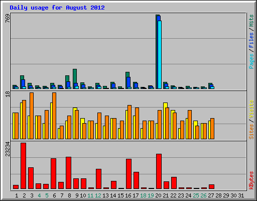 Daily usage for August 2012