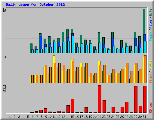 Daily usage for October 2012