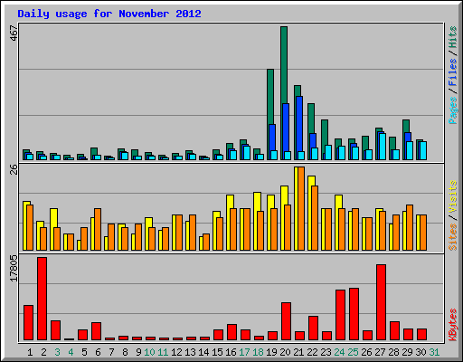 Daily usage for November 2012