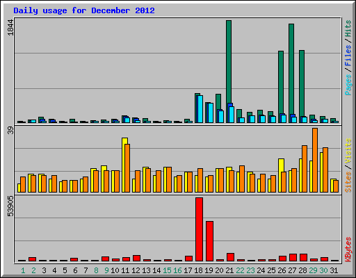 Daily usage for December 2012