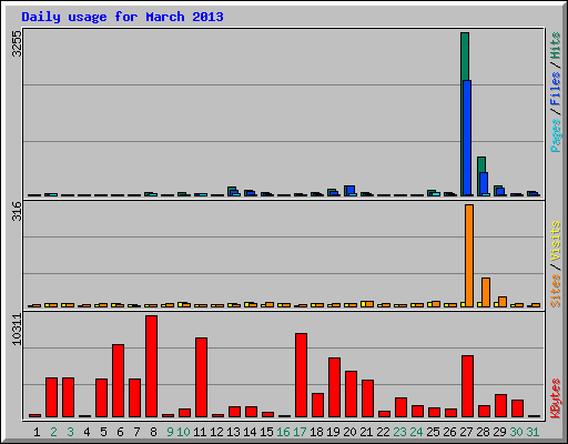 Daily usage for March 2013