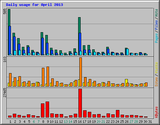 Daily usage for April 2013