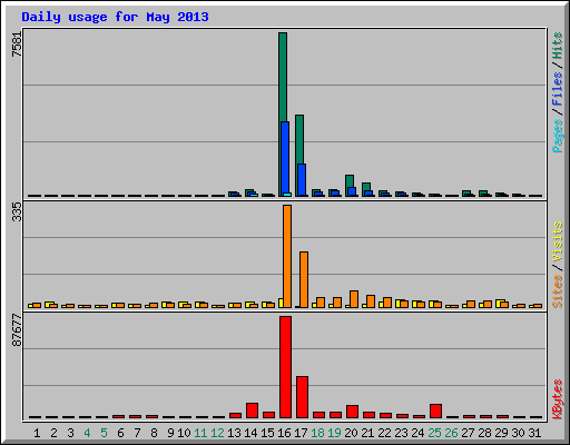 Daily usage for May 2013