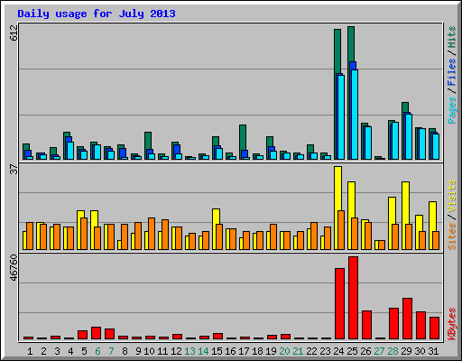 Daily usage for July 2013
