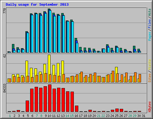 Daily usage for September 2013