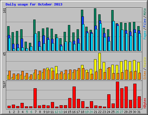 Daily usage for October 2013
