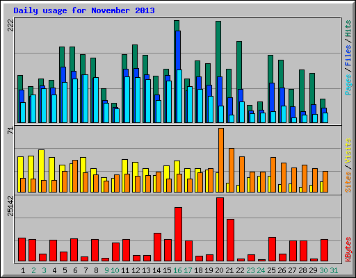 Daily usage for November 2013