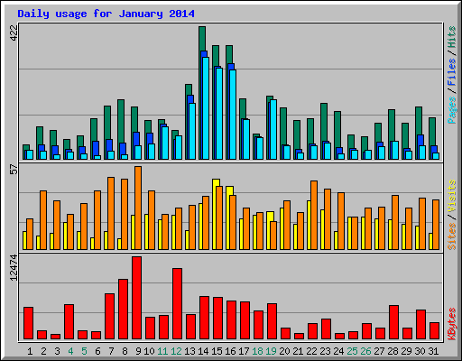 Daily usage for January 2014