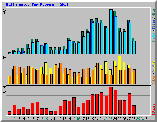 Daily usage for February 2014