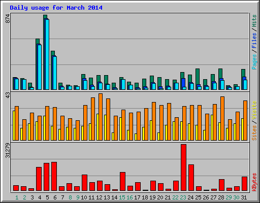 Daily usage for March 2014
