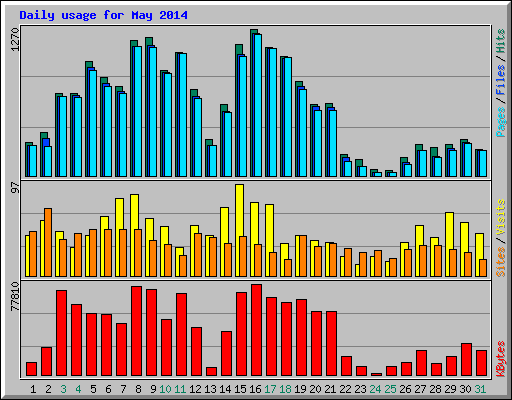 Daily usage for May 2014