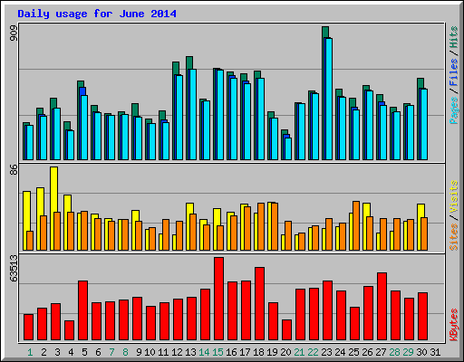 Daily usage for June 2014