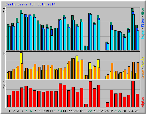 Daily usage for July 2014