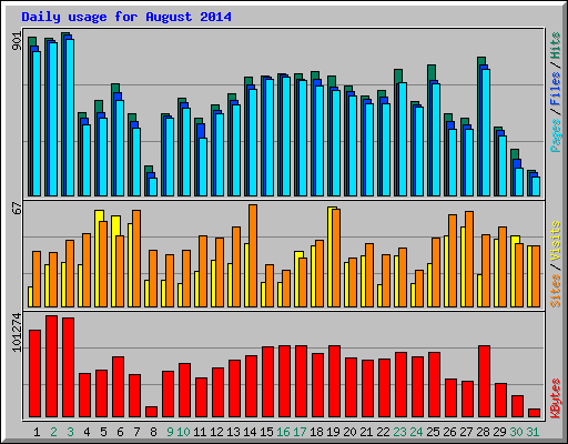 Daily usage for August 2014