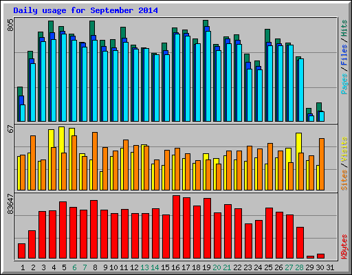 Daily usage for September 2014