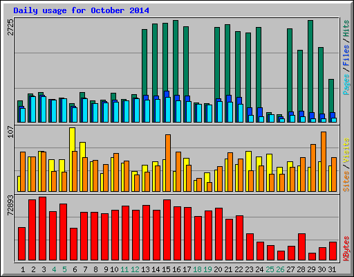 Daily usage for October 2014