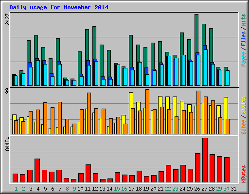 Daily usage for November 2014