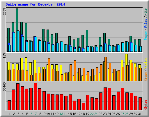 Daily usage for December 2014