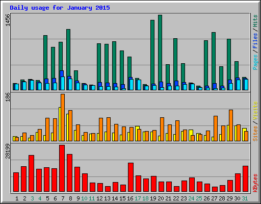Daily usage for January 2015