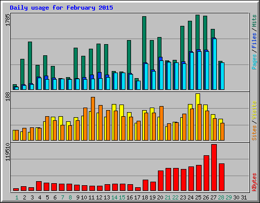 Daily usage for February 2015
