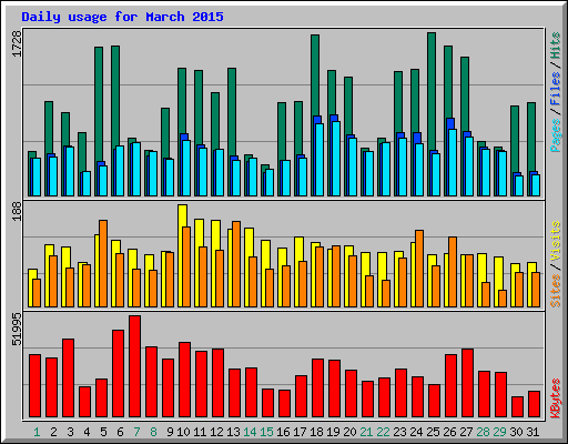 Daily usage for March 2015