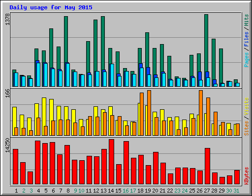 Daily usage for May 2015