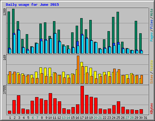 Daily usage for June 2015