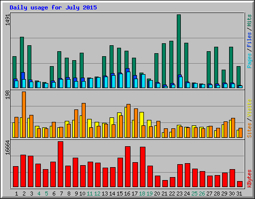 Daily usage for July 2015