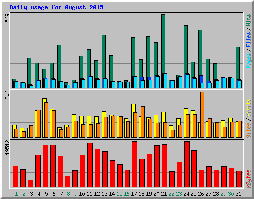 Daily usage for August 2015