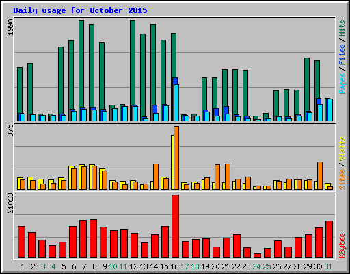 Daily usage for October 2015