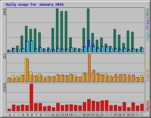 Daily usage for January 2016