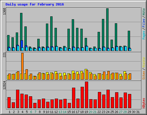 Daily usage for February 2016