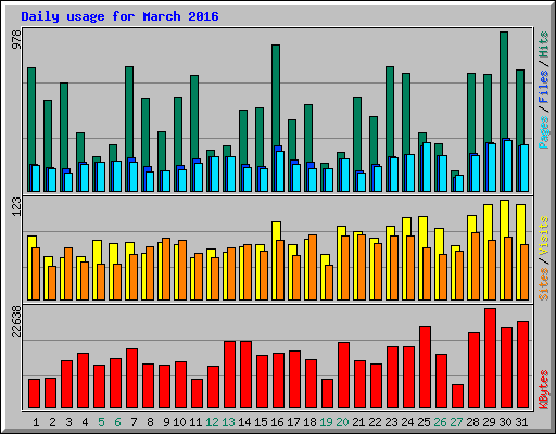 Daily usage for March 2016