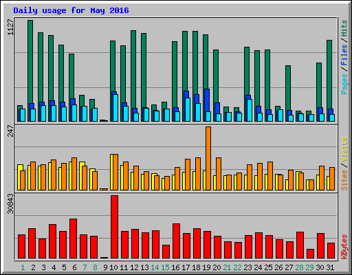 Daily usage for May 2016