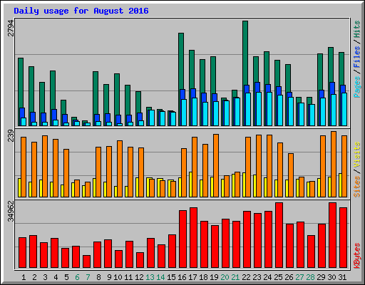 Daily usage for August 2016