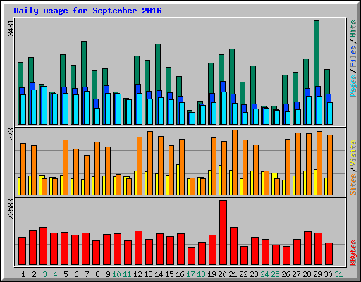 Daily usage for September 2016