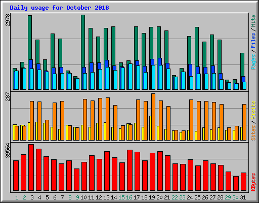 Daily usage for October 2016
