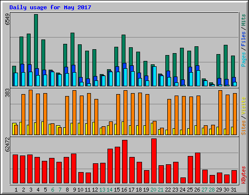 Daily usage for May 2017