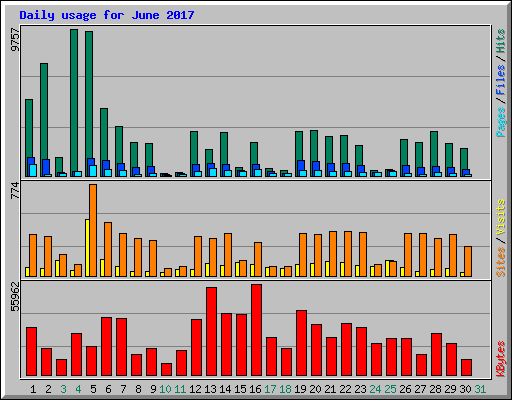 Daily usage for June 2017