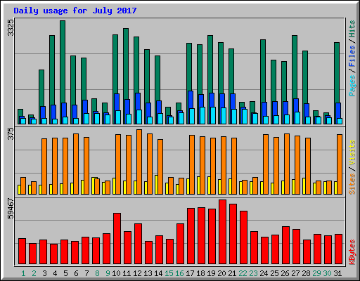 Daily usage for July 2017